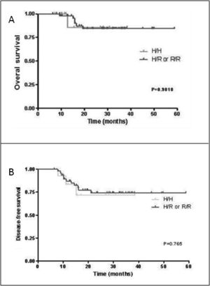 Effects of the H/R FcγRIIA-131 polymorphism on 59 DLBCL patients treated with CHOP and rituximab. A. Overall survival, calculated from the beginning of chemotherapy to either the date of death or the date of the last follow-up. B. Disease-free survival, calculated from the beginning of the observed complete or partial treatment response until either the date of first recurrent disease event (relapse, disease progression, treatment failure) or the date of the last follow-up.