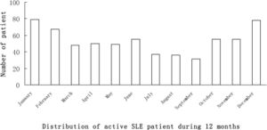 Distribution of patients with active systemic lupus erythematosus (SLE) over 12 months.