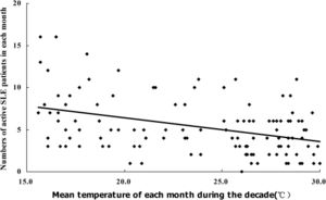 Correlation between the number of patients with active systemic lupus erythematosus (SLE) and mean temperature.