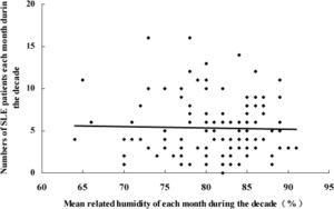 Correlation between the number of patients with active systemic lupus erythematosus (SLE) and mean humidity.