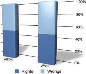Percentage of rights and wrongs for both monofilaments in the non-diabetic population.