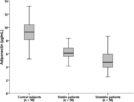 Reduced plasma adiponectin levels relative to oxidized low density ...