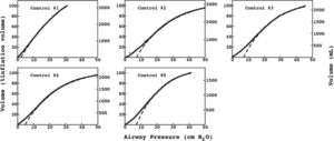 PV curves from the controls. The data points (gray circles) were fit to an exponential (dashed line) and a sigmoidal equation (solid line). The exponential equation yielded an adjusted , and the sigmoidal equation yielded an adjusted . PV curves from the controls. The data points (gray circles) were fit to an exponential (dashed line) and a sigmoidal equation (solid line). The exponential equation yielded an adjusted , and the sigmoidal equation yielded an adjusted .