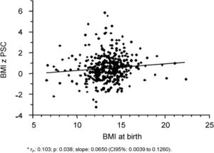 Correlation between body mass index (BMI) z-score at birth and body mass index (BMI) z-score of preschool children (PSC). São Paulo, 2009.