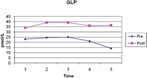 Mean levels of GLP-1 at fasting and 30, 60, 90, and 120 minutes after a standard meal, pre- and postoperatively. *p<0.005.