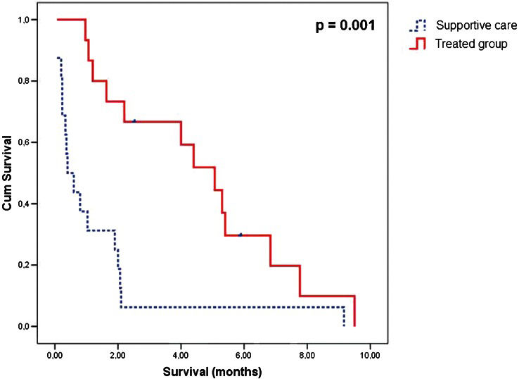 Improving the outcomes of elderly patients with acute myeloid leukemia ...