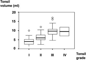 Box plot of tonsil volume versus tonsil grade (I p = 0.005). Open circles indicate the outliers.