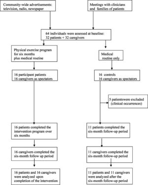 Flow diagram of disclosure, patient recruitment, intervention, and assessments.