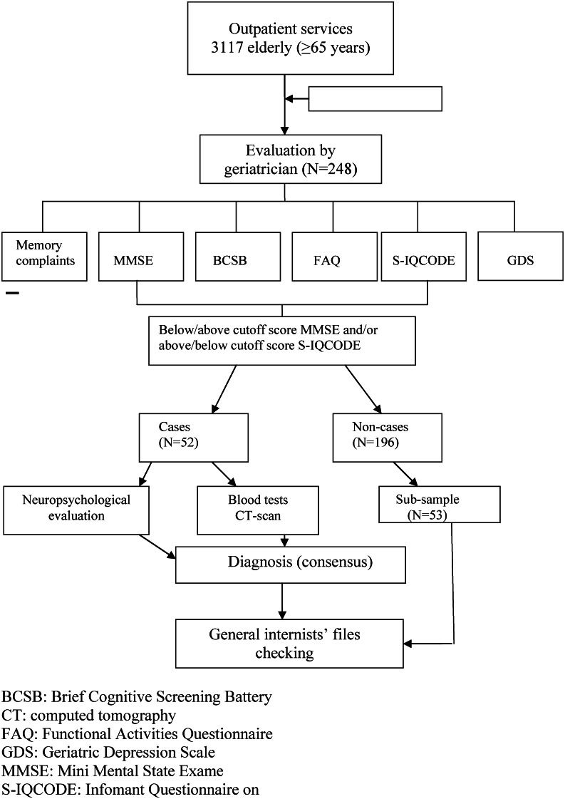 Detection of cognitive impairment in the elderly by general internists ...