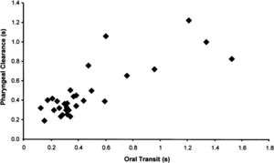 The correlation between oral transit time and pharyngeal clearance time after swallowing a 5-ml paste bolus. The Spearman coefficient (ρ) was 0.71.