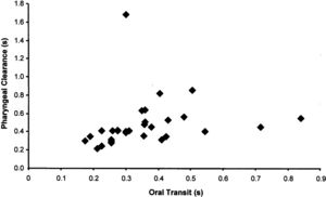 The correlation between oral transit time and pharyngeal clearance time after swallowing a 10-ml paste bolus. The Spearman coefficient (ρ) was 0.64.