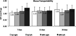 Mucociliary transportability (MT and rat/frog) of mucus samples obtained from the left (operated) or right (intact) bronchi of rats treated with saline (Sal) or mycophenolate sodium (MPS) for 7, 15, or 30 days (p>0.05).
