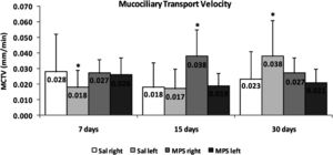 Mucociliary transport velocity (MCTV) from the left (operated) or right (intact) bronchi of rats treated with saline (Sal) or mycophenolate sodium (MPS) for 7, 15, or 30 days. ∗Statistical differences between groups at each time point: 7 days - Sal right vs. Sal left, p = 0.034; 15 days - MPS right vs. Sal right and vs. MPS left, p = 0.014 and p<0.001, respectively; 30 days – Sal left vs. Sal right and MPS left, p = 0.003 and p = 0.016, respectively. Behavior of groups over time: Sal left 30 days vs. 7 and 15 days, p = 0.009 and 0.005, respectively.