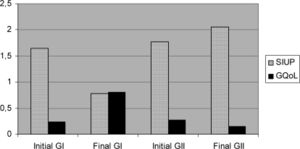 The means of the final evaluations of the Qualiveen domains (Specific Impact of Urinary Problems on Quality of Life (SIUP) and General Quality of Life (GQoL)) before and after the intervention in the treatment (GI) and sham (GII) groups. Mean: 1.65 initial and 0.78 final in GI and 1.77 initial and 2.05 final in GII in the SIUP domain (p = 0.0001). Mean: 0.23 initial and 0.81 final in GI and 0.27 initial and 0.15 final in GII in GQoL (p = 0.0443).