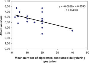 Correlation between the number of cigarettes consumed during gestation (X) and neonatal attention score (Y).