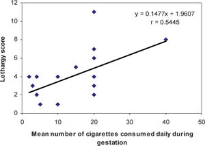 Correlation between the number of cigarettes consumed during gestation (X) and neonatal lethargy score (Y).