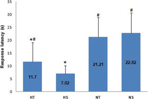 Response latency of the trained STZ-induced diabetic (HT, n = 11), sedentary STZ-induced diabetic (HS, n = 9), normoglycemic trained (NT, n = 14) and normoglycemic sedentary (NS, n = 16) groups. The Kruskal Wallis test was used. ∗p<0.01: different from NS and NT; #p<0.05: different from HS.