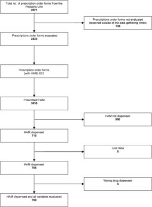 A description of the selection process for prescriptions with high-alert medications (HAM).