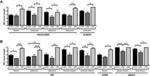 Graphs illustrating the differences found among the three groups from the comparative analysis of the muscle strength scores of the shoulders and upper limbs (A) and of the hips and lower limbs (B) (* p<0.05; ** p<0.01; *** p<0.001). non-SGP: positive staining for all sarcoglycans; α-SGP: α-sarcoglycanopathy; γ-SGP: γ-sarcoglycanopathy.