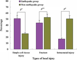 Comparisons of different types of injuries between these two groups. There were more cases with simple soft tissue injuries but fewer with intracranial injuries in the earthquake group than in the non-earthquake group. *p<0.001; **p>0.05.