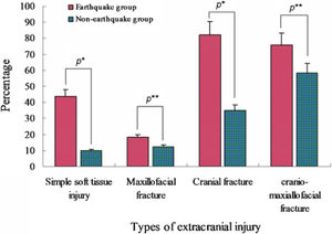 Comparisons of the incidences of different types of extracranial injuries combined with intracranial injuries between these two groups. *p<0.001; **p>0.05.
