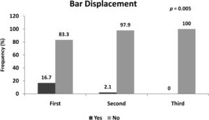 The incidence of bar displacement in the three series.