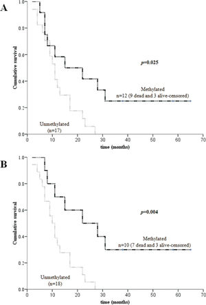 Kaplan-Meier curves showing the overall survival of GBM patients submitted to adjuvant therapy (radiotherapy and/or chemotherapy) and grouped according to MGMT promoter methylation status as determined by MSP (A) and PyroS (B). The difference in overall survival times between the methylated and unmethylated groups was statistically significant for both methods (log-rank test: p = 0.025 for MSP and p = 0.004 for PyroS).