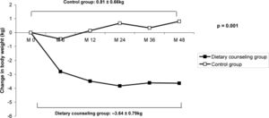 Mean change in body weight during the study period according to dietary counseling. (M = month).