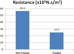 Mean resistance values comparing treated and non-treated areas after one year of topical treatment with tretinoin (p = 0.003).