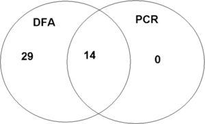 Venn diagram from group A (43 DFA-positive results).