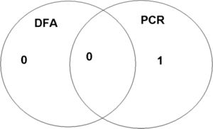 Venn diagram from group B (1 positive PCR result).