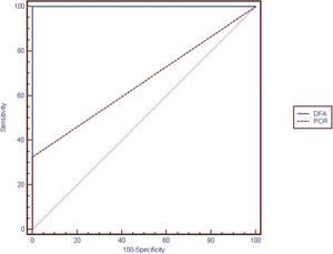 ROC curves for DFA and PCR.