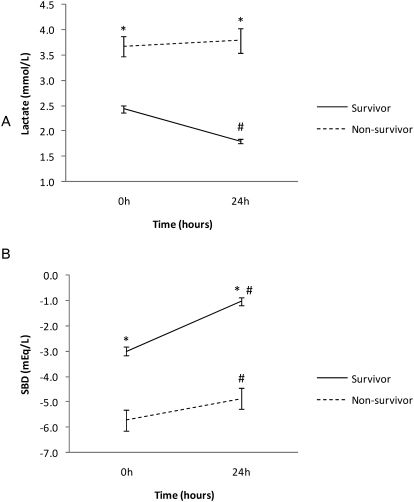 Lactate and base deficit are predictors of mortality in critically ill ...