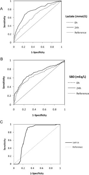 Receiver Operating Characteristic (ROC) curve comparing the ability of A) lactate (mmol/L), B) standard base deficit (SBD in mmol/L) at baseline and after 24 and C) SAPS II SCORE after 24h in predicting ICU mortality.