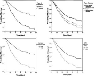 Survival curves for type of admission, type of cancer and levels of lactate (mmol/L) and SBD (mmol/L) at 24h.