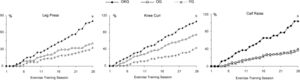 OA (p<0.05). b denotes significant difference from YG (p<0.01).- Relative workload increase curves. OKG: Older knee osteoarthritis and total knee arthroplasty group. OG: Older control group. YG: Young control group. a denotes significant difference from OKG - OA (p<0.05). b denotes significant difference from YG (p<0.01).