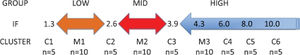 Content of and mean Impact Factor (IF) of nine clusters containing 60 journals. Major clusters M1 and M2 are centrally placed with respect to groups LOW and MID, M3 adequately above the lower limit of group HIGH. Minor clusters C1, C2, C3 mark the limits of groups, whereas C4, C5 and C6 cover higher IF levels. In each cluster, “n” represents the number of included journals.