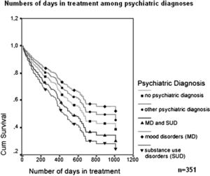 Comparison of the number of days in treatment for victimized children/adolescents (corrected for age, gender, psychiatric diagnoses other than SUD and MD, and number of social stressors).