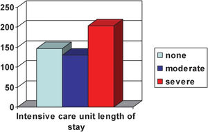 Total amount of intensive care unit hours distributed according to patient-prosthesis mismatch.