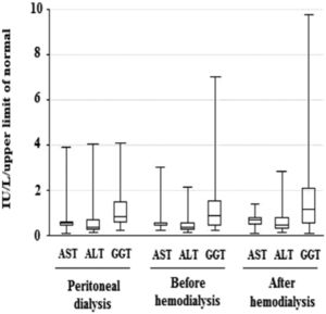 Median (P25; P75), minimum and maximum values of the serum levels of AST, ALT, and GGT divided by the ULN for the 20 patients on PD and the 40 patients on HD (before and after the HD session).