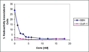 Cellular uptake of the radiotracers 99mTc-SAMA-G3-Ahx-BBN and 99mTc-SAMA-G3-Ahx-DUP-1 in PC-3 human prostate carcinoma cells at 37°C. Percentage of total binding radioactivity vs. an increasing concentration of the respective cold peptide.