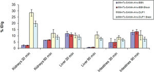 Excretion organ uptake of 99mTc- peptides in urethane-anesthetized mice (0.1 mL/18.5 MBq).