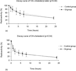 Decay curves of the LDE 14C-cholesteryl ester (a) and 3H-free cholesterol (b) obtained from the glucose-intolerant (GI) and the control group. Double-labeled LDE was intravenously injected in a bolus, and blood samples were drawn in pre-established intervals over 24 h for measurement of the radioactivity in the scintillation solution. Data are presented as the % of the radioactivity counting considering the first point as 100% and are expressed as the means±SD. Black squares: GI group; white squares: control group.