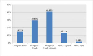 The distribution of the prescribed drug combinations (the data are expressed as percentages).