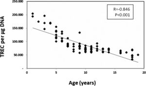 Distribution of TREC levels per µg of DNA among healthy children and adolescents from 1 to 18 years of age. TREC levels per µg of DNA showed a strong inverse correlation with age (r = Spearman's correlation coefficient).