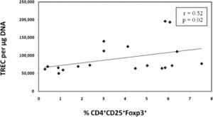 Distribution of TREC levels per µg of DNA and CD4+CD25+Foxp3+ Treg cell levels. TREC levels per µg of DNA showed a positive correlation with the level of regulatory T cells (r = Spearman's correlation coefficient).