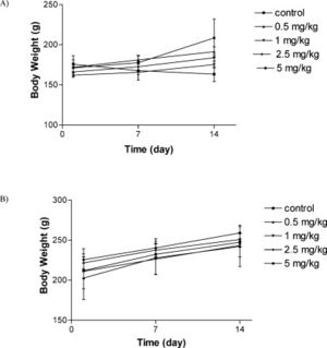 Changes in male (A) and female (B) rats body weight with duration of acute treatment. Each point represents mean±SEM, n = 5.