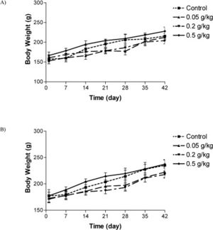 Changes in male (A) and female (B) rats body weight with duration of subchronic treatment. Each point represents mean±SEM, n = 5.