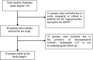 Flowchart of the patients allocated in the study.