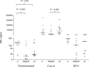 Control (C), Preoperative (PREOP) and Late Postoperative (LP) IFN-γ (pg/ml) levels in the supernatant of non-stimulated lymphocytes cultures and in cultures stimulated with Con-A and BCG.